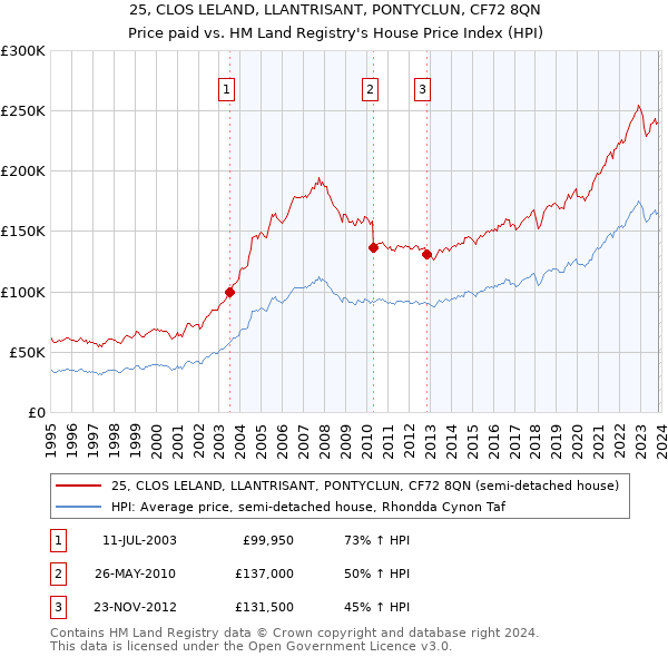 25, CLOS LELAND, LLANTRISANT, PONTYCLUN, CF72 8QN: Price paid vs HM Land Registry's House Price Index