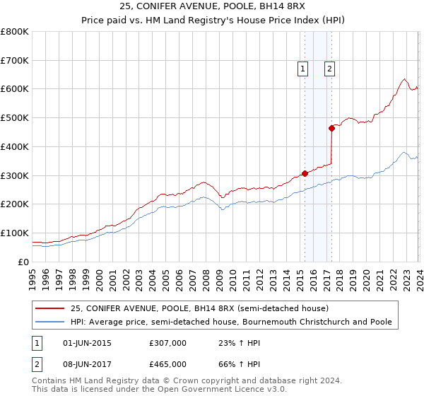 25, CONIFER AVENUE, POOLE, BH14 8RX: Price paid vs HM Land Registry's House Price Index