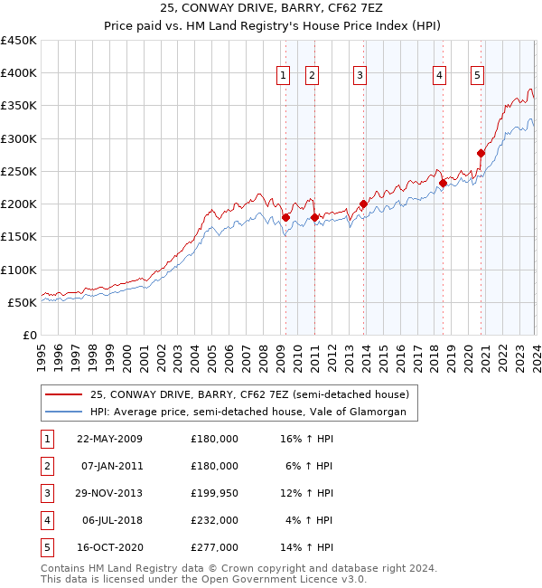 25, CONWAY DRIVE, BARRY, CF62 7EZ: Price paid vs HM Land Registry's House Price Index