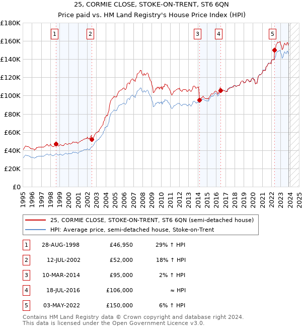 25, CORMIE CLOSE, STOKE-ON-TRENT, ST6 6QN: Price paid vs HM Land Registry's House Price Index