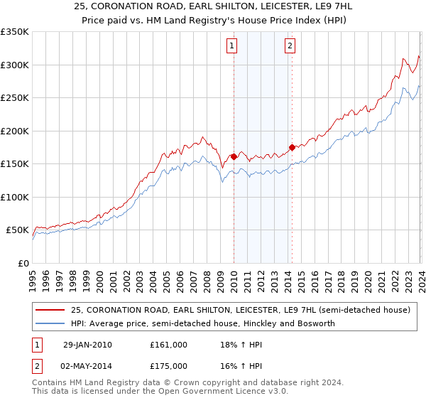 25, CORONATION ROAD, EARL SHILTON, LEICESTER, LE9 7HL: Price paid vs HM Land Registry's House Price Index