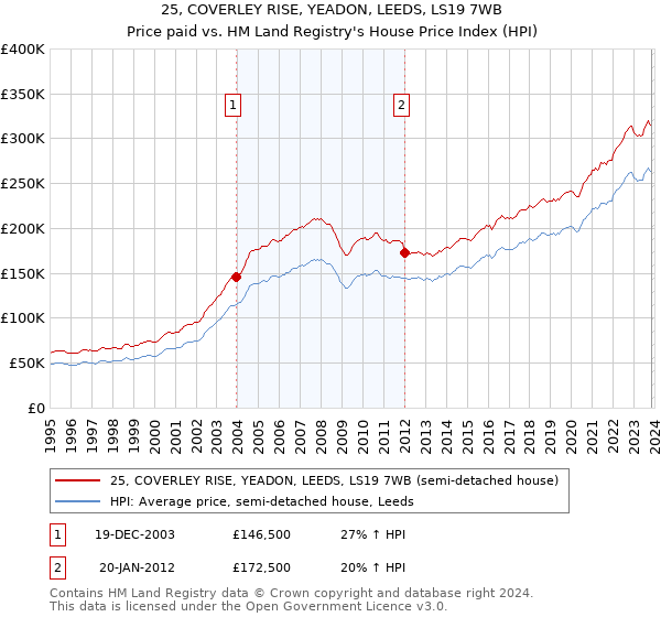 25, COVERLEY RISE, YEADON, LEEDS, LS19 7WB: Price paid vs HM Land Registry's House Price Index