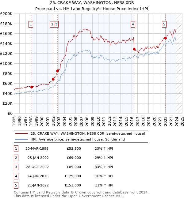 25, CRAKE WAY, WASHINGTON, NE38 0DR: Price paid vs HM Land Registry's House Price Index