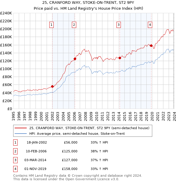 25, CRANFORD WAY, STOKE-ON-TRENT, ST2 9PY: Price paid vs HM Land Registry's House Price Index