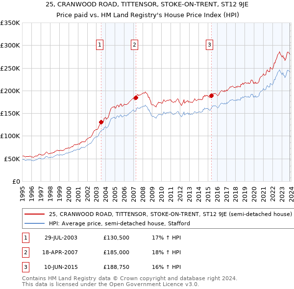 25, CRANWOOD ROAD, TITTENSOR, STOKE-ON-TRENT, ST12 9JE: Price paid vs HM Land Registry's House Price Index