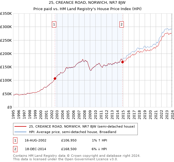 25, CREANCE ROAD, NORWICH, NR7 8JW: Price paid vs HM Land Registry's House Price Index