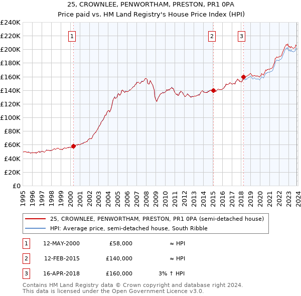 25, CROWNLEE, PENWORTHAM, PRESTON, PR1 0PA: Price paid vs HM Land Registry's House Price Index