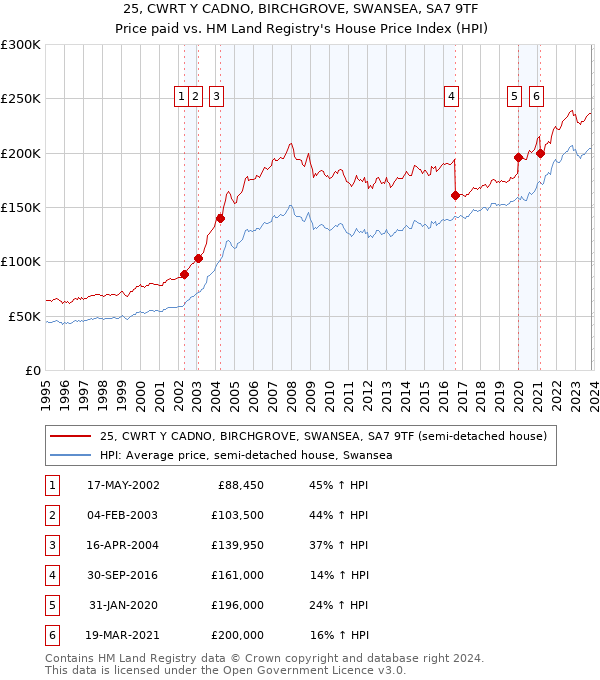 25, CWRT Y CADNO, BIRCHGROVE, SWANSEA, SA7 9TF: Price paid vs HM Land Registry's House Price Index