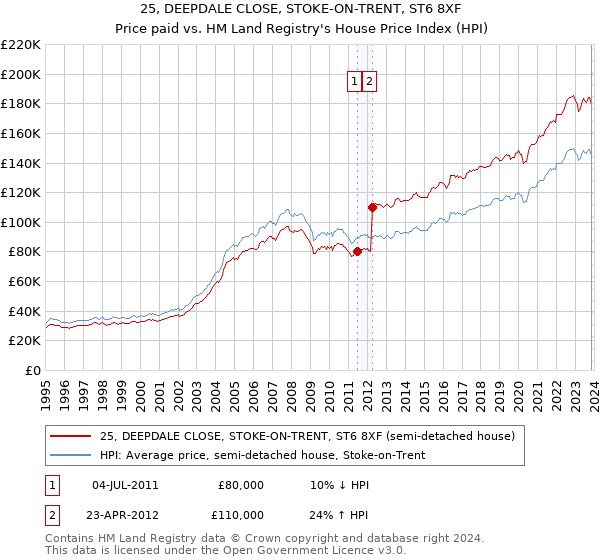 25, DEEPDALE CLOSE, STOKE-ON-TRENT, ST6 8XF: Price paid vs HM Land Registry's House Price Index