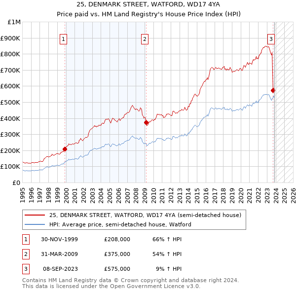 25, DENMARK STREET, WATFORD, WD17 4YA: Price paid vs HM Land Registry's House Price Index