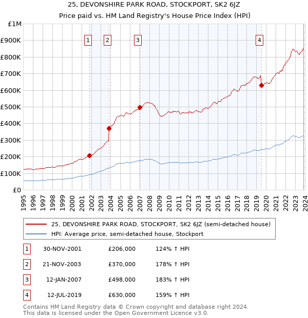 25, DEVONSHIRE PARK ROAD, STOCKPORT, SK2 6JZ: Price paid vs HM Land Registry's House Price Index