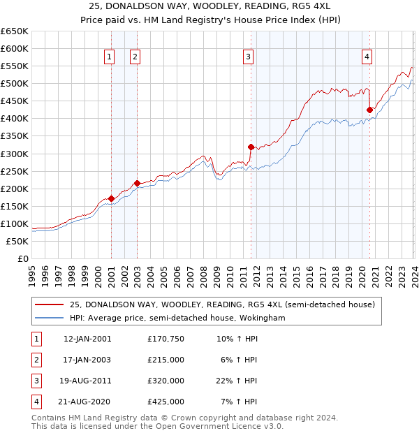 25, DONALDSON WAY, WOODLEY, READING, RG5 4XL: Price paid vs HM Land Registry's House Price Index