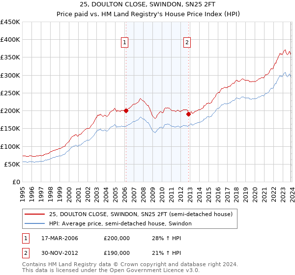 25, DOULTON CLOSE, SWINDON, SN25 2FT: Price paid vs HM Land Registry's House Price Index