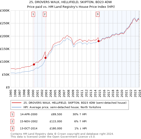 25, DROVERS WALK, HELLIFIELD, SKIPTON, BD23 4DW: Price paid vs HM Land Registry's House Price Index