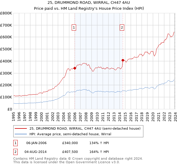 25, DRUMMOND ROAD, WIRRAL, CH47 4AU: Price paid vs HM Land Registry's House Price Index