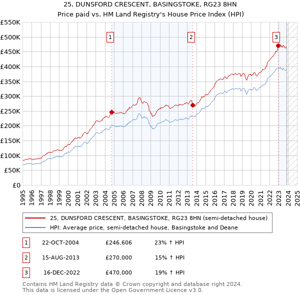 25, DUNSFORD CRESCENT, BASINGSTOKE, RG23 8HN: Price paid vs HM Land Registry's House Price Index