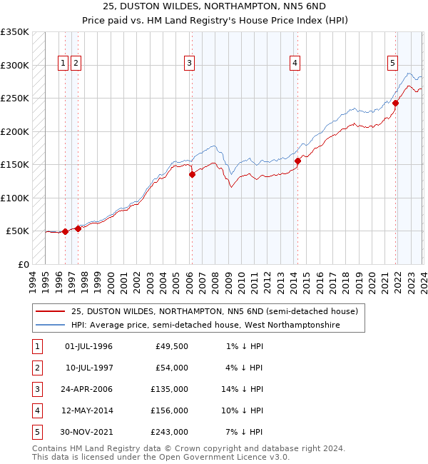 25, DUSTON WILDES, NORTHAMPTON, NN5 6ND: Price paid vs HM Land Registry's House Price Index