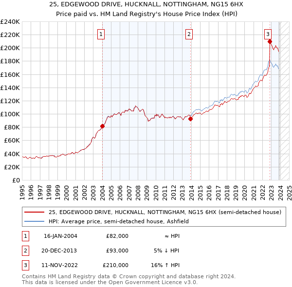 25, EDGEWOOD DRIVE, HUCKNALL, NOTTINGHAM, NG15 6HX: Price paid vs HM Land Registry's House Price Index