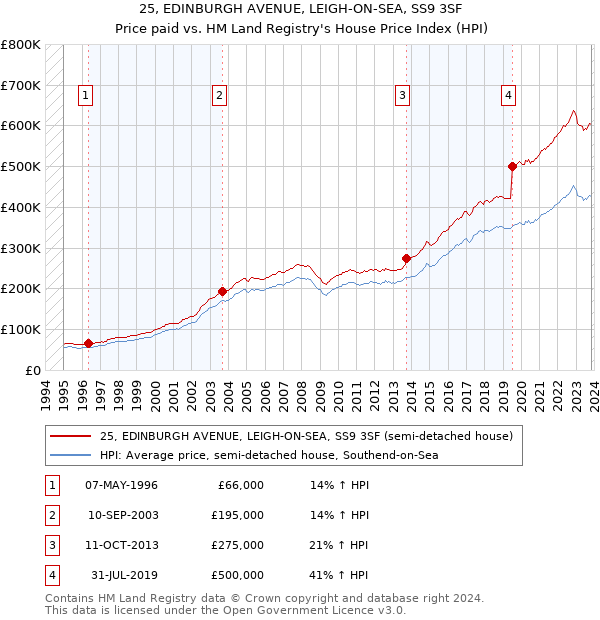 25, EDINBURGH AVENUE, LEIGH-ON-SEA, SS9 3SF: Price paid vs HM Land Registry's House Price Index