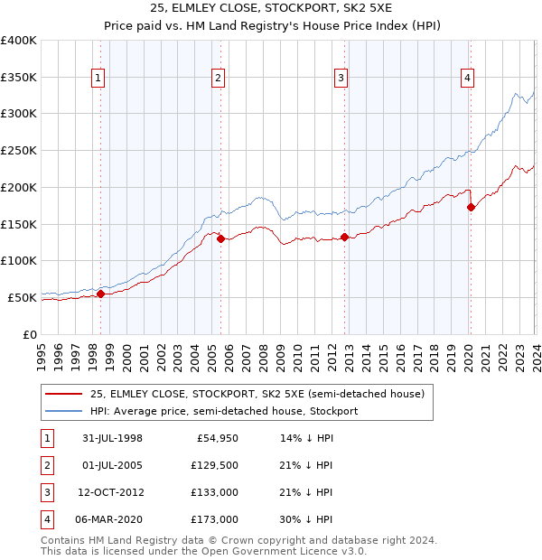 25, ELMLEY CLOSE, STOCKPORT, SK2 5XE: Price paid vs HM Land Registry's House Price Index