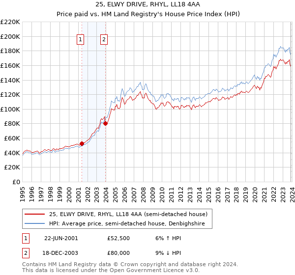 25, ELWY DRIVE, RHYL, LL18 4AA: Price paid vs HM Land Registry's House Price Index