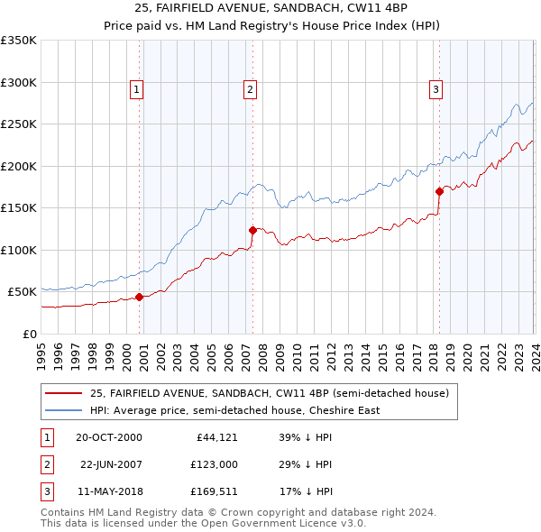 25, FAIRFIELD AVENUE, SANDBACH, CW11 4BP: Price paid vs HM Land Registry's House Price Index