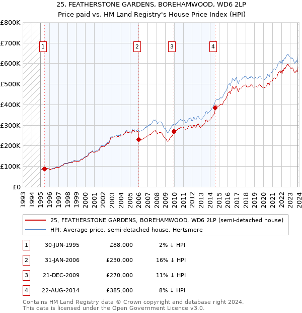 25, FEATHERSTONE GARDENS, BOREHAMWOOD, WD6 2LP: Price paid vs HM Land Registry's House Price Index