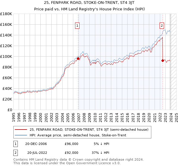 25, FENPARK ROAD, STOKE-ON-TRENT, ST4 3JT: Price paid vs HM Land Registry's House Price Index