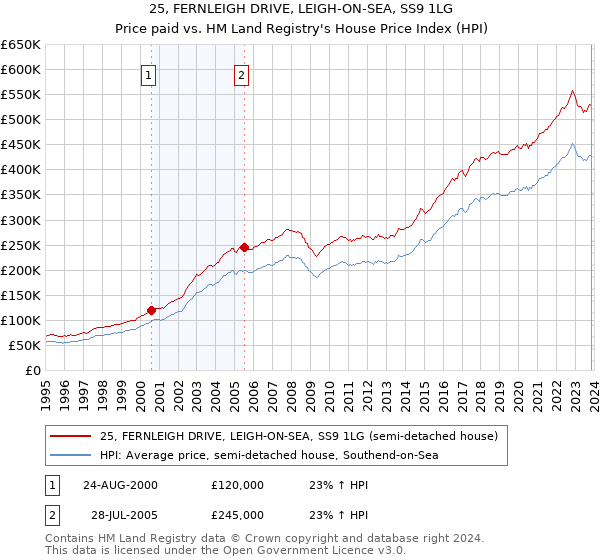 25, FERNLEIGH DRIVE, LEIGH-ON-SEA, SS9 1LG: Price paid vs HM Land Registry's House Price Index