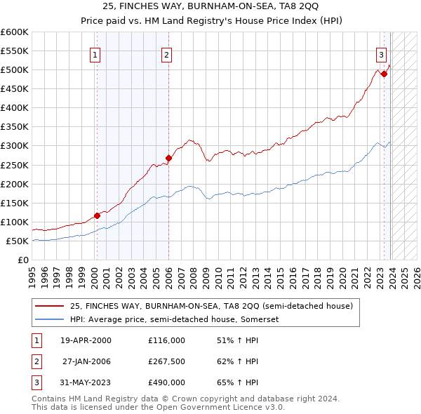 25, FINCHES WAY, BURNHAM-ON-SEA, TA8 2QQ: Price paid vs HM Land Registry's House Price Index