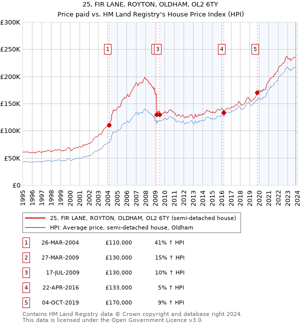 25, FIR LANE, ROYTON, OLDHAM, OL2 6TY: Price paid vs HM Land Registry's House Price Index