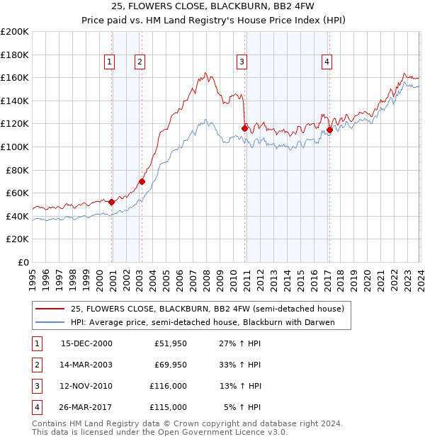 25, FLOWERS CLOSE, BLACKBURN, BB2 4FW: Price paid vs HM Land Registry's House Price Index