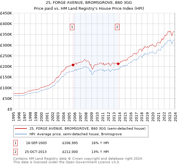 25, FORGE AVENUE, BROMSGROVE, B60 3GG: Price paid vs HM Land Registry's House Price Index