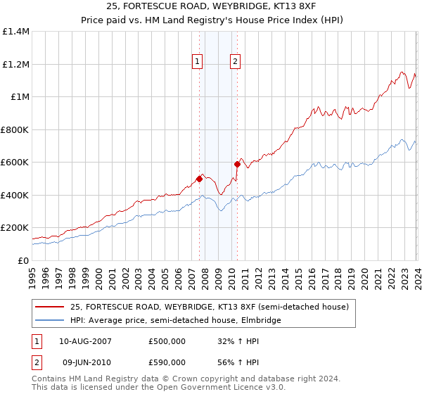 25, FORTESCUE ROAD, WEYBRIDGE, KT13 8XF: Price paid vs HM Land Registry's House Price Index