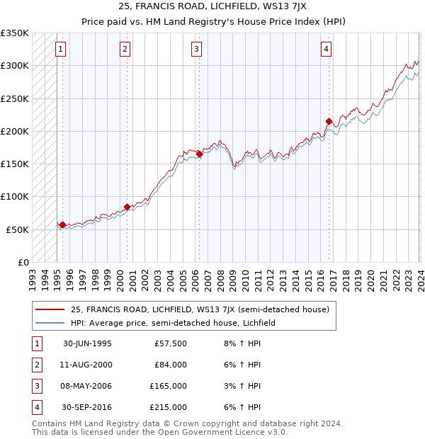 25, FRANCIS ROAD, LICHFIELD, WS13 7JX: Price paid vs HM Land Registry's House Price Index