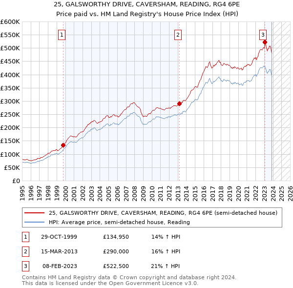 25, GALSWORTHY DRIVE, CAVERSHAM, READING, RG4 6PE: Price paid vs HM Land Registry's House Price Index