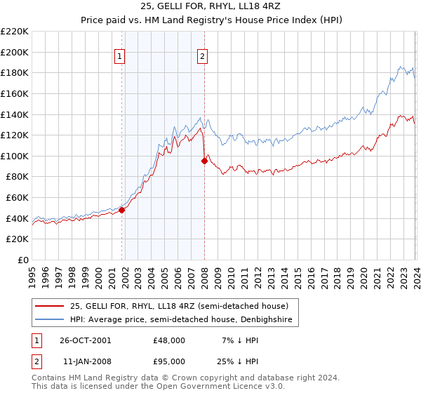 25, GELLI FOR, RHYL, LL18 4RZ: Price paid vs HM Land Registry's House Price Index