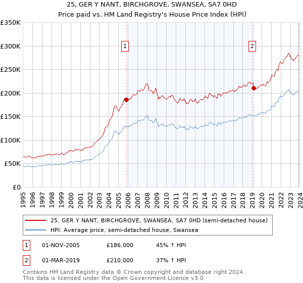 25, GER Y NANT, BIRCHGROVE, SWANSEA, SA7 0HD: Price paid vs HM Land Registry's House Price Index