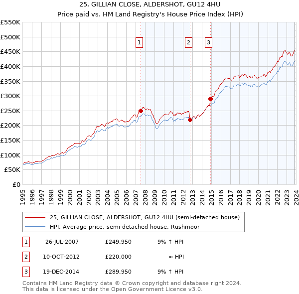 25, GILLIAN CLOSE, ALDERSHOT, GU12 4HU: Price paid vs HM Land Registry's House Price Index