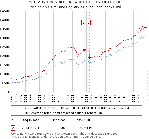 25, GLADSTONE STREET, KIBWORTH, LEICESTER, LE8 0HL: Price paid vs HM Land Registry's House Price Index