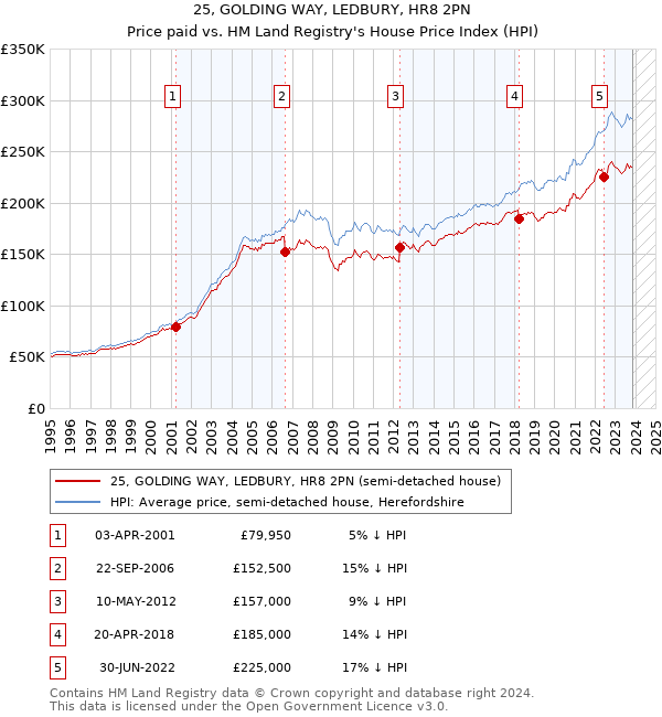 25, GOLDING WAY, LEDBURY, HR8 2PN: Price paid vs HM Land Registry's House Price Index