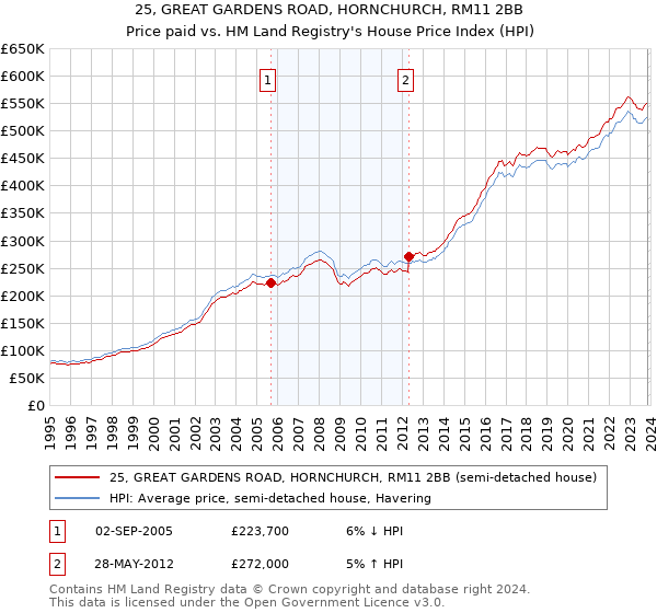 25, GREAT GARDENS ROAD, HORNCHURCH, RM11 2BB: Price paid vs HM Land Registry's House Price Index