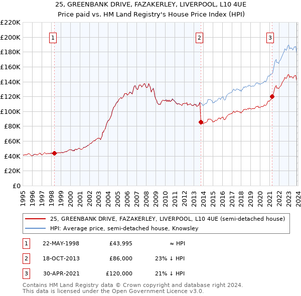 25, GREENBANK DRIVE, FAZAKERLEY, LIVERPOOL, L10 4UE: Price paid vs HM Land Registry's House Price Index