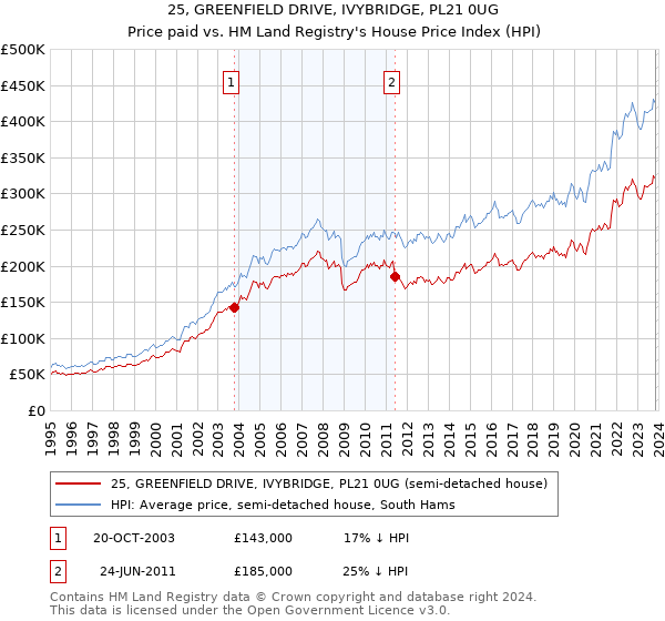25, GREENFIELD DRIVE, IVYBRIDGE, PL21 0UG: Price paid vs HM Land Registry's House Price Index