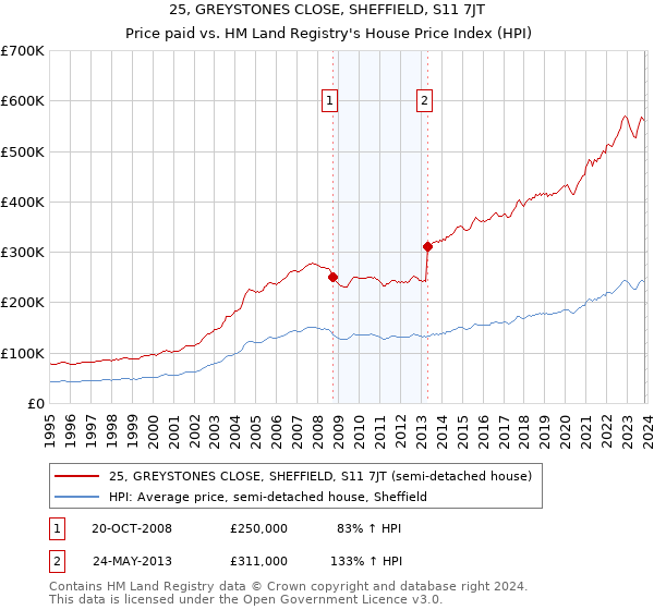 25, GREYSTONES CLOSE, SHEFFIELD, S11 7JT: Price paid vs HM Land Registry's House Price Index
