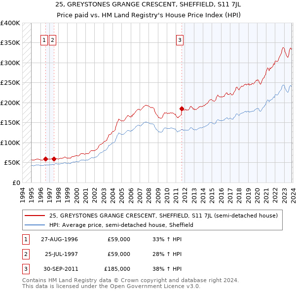 25, GREYSTONES GRANGE CRESCENT, SHEFFIELD, S11 7JL: Price paid vs HM Land Registry's House Price Index