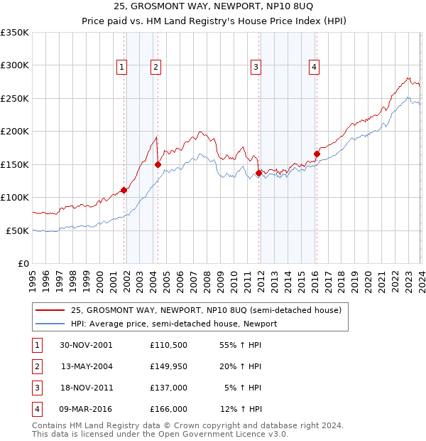 25, GROSMONT WAY, NEWPORT, NP10 8UQ: Price paid vs HM Land Registry's House Price Index