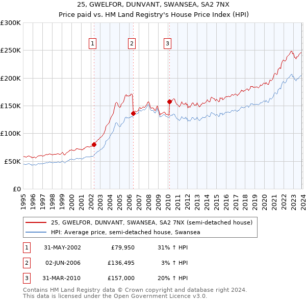 25, GWELFOR, DUNVANT, SWANSEA, SA2 7NX: Price paid vs HM Land Registry's House Price Index