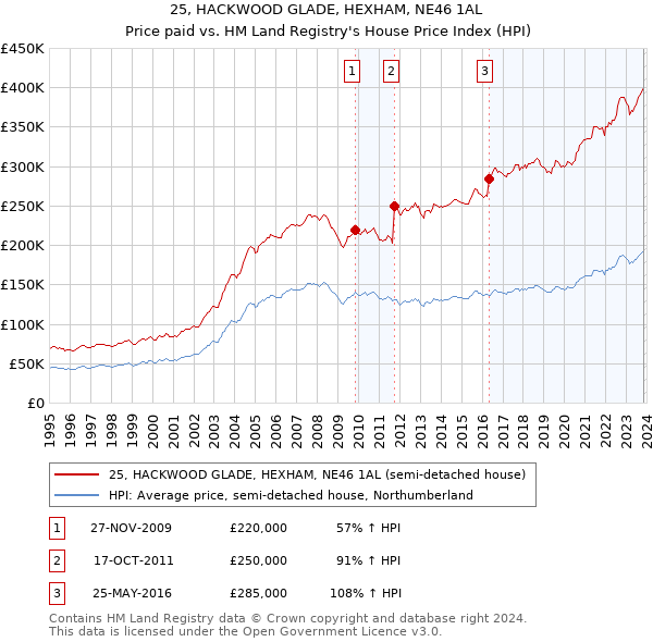25, HACKWOOD GLADE, HEXHAM, NE46 1AL: Price paid vs HM Land Registry's House Price Index