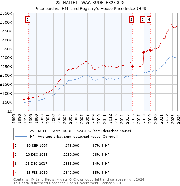 25, HALLETT WAY, BUDE, EX23 8PG: Price paid vs HM Land Registry's House Price Index